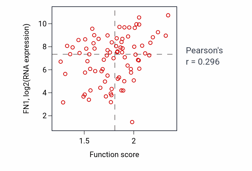 Per-sample scatter of Proteoglycan metabolic process activity vs FN1 in OV.