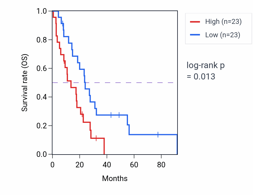 Kaplan&ndash;Meier survival curve for Proteoglycan metabolic process pathway activity in MESO: high vs low activity groups.
