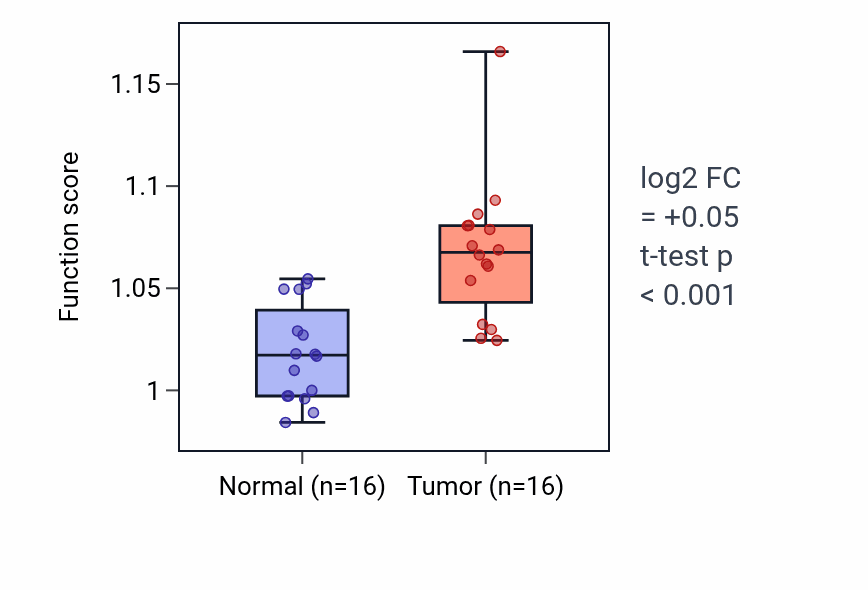 Tumor-vs-normal pathway-activity box plot for Proteoglycan metabolic process in HNSC.
