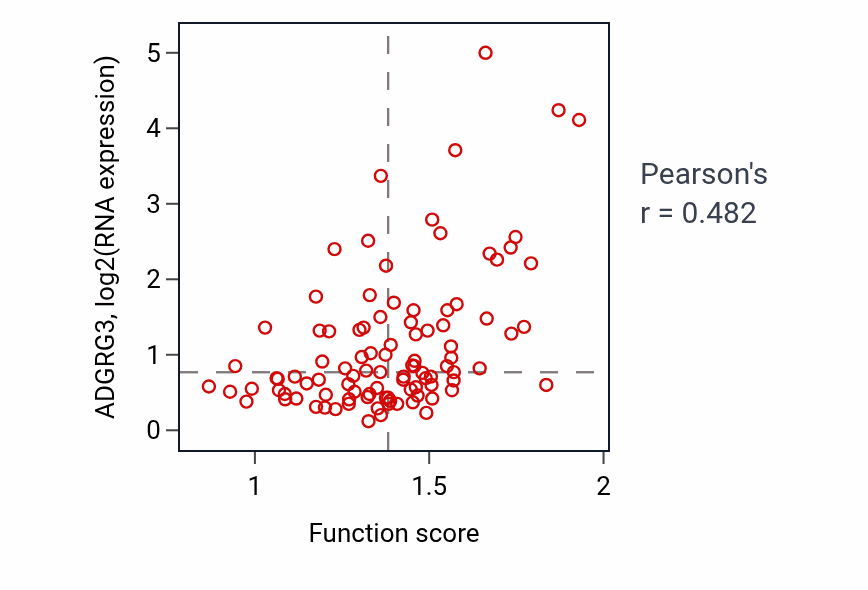 Per-sample scatter of Chitin metabolic process activity vs ADGRG3 in GBM.
