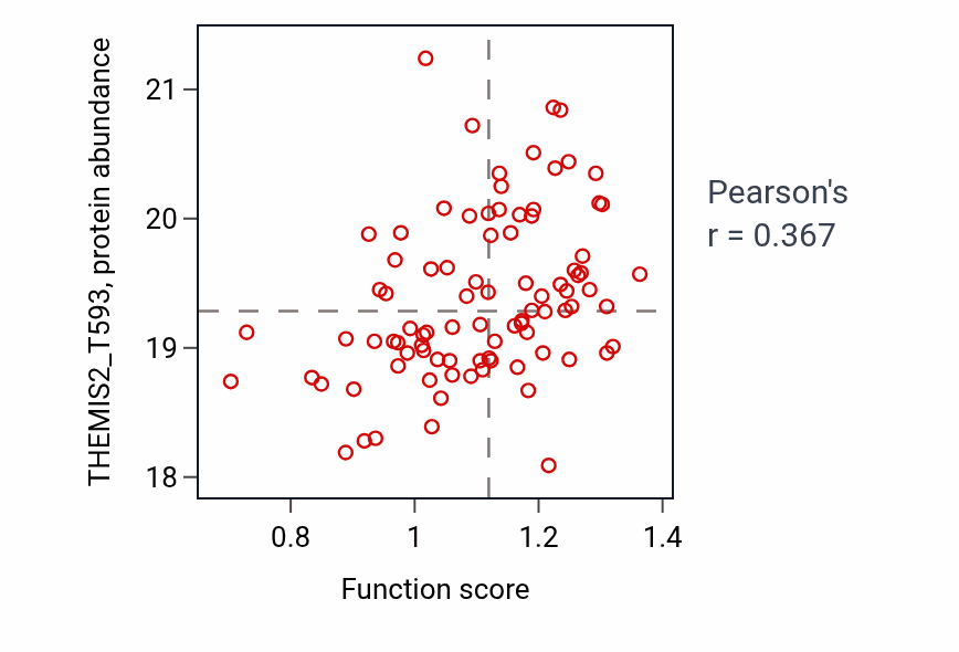 Per-sample scatter of Chitin metabolic process activity vs THEMIS2_T593 in GBM.