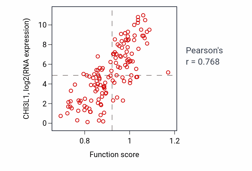 Per-sample scatter of Chitin metabolic process activity vs CHI3L1 in TGCT.