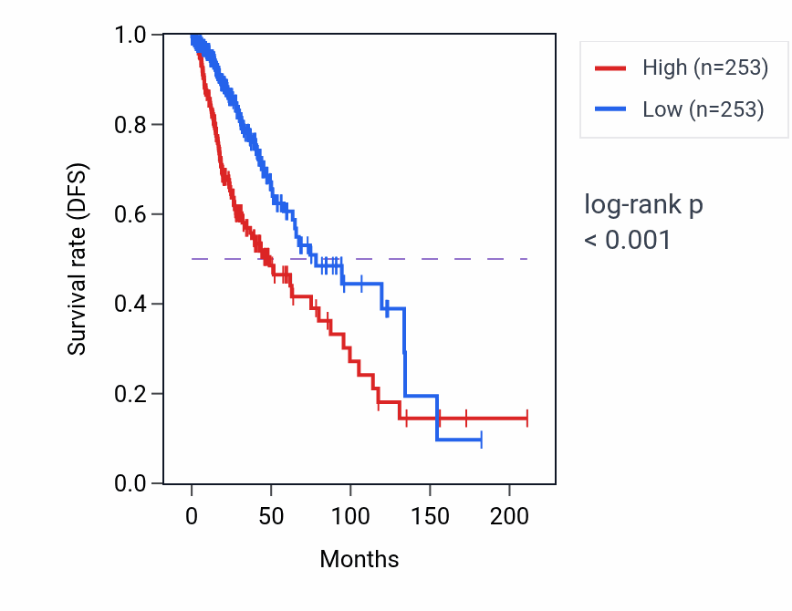 Kaplan&ndash;Meier survival curve for Chitin metabolic process pathway activity in LGG: high vs low activity groups.