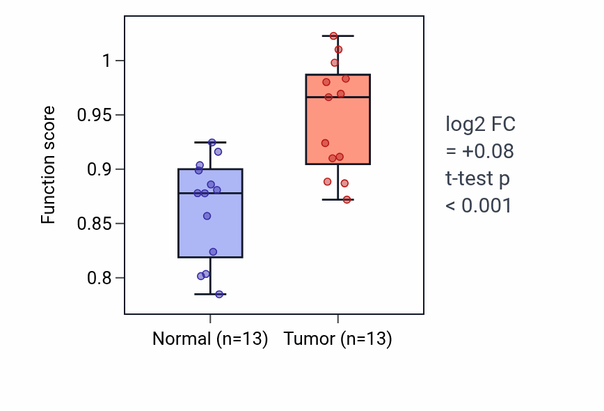 Tumor-vs-normal pathway-activity box plot for Chitin metabolic process in KIRC.