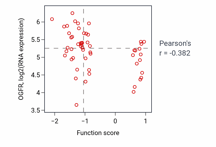 Per-sample scatter of Amino sugar metabolic process activity vs OGFR in BLOOD_Leukemia.