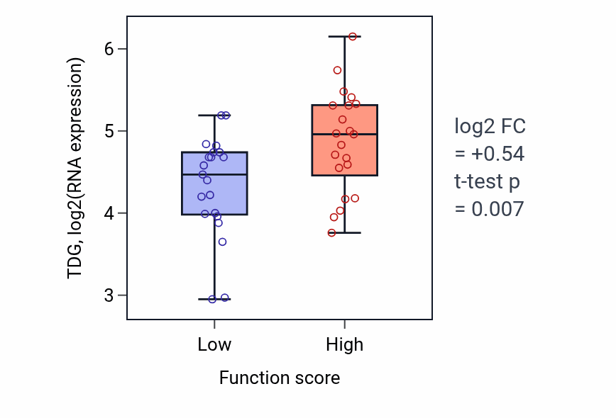Box plot of TDG in Amino sugar metabolic process-low vs -high samples in LARGE_INTESTINE.