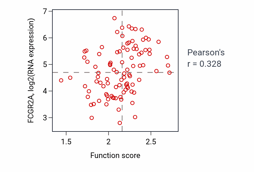 Per-sample scatter of Amino sugar metabolic process activity vs FCGR2A in COAD.