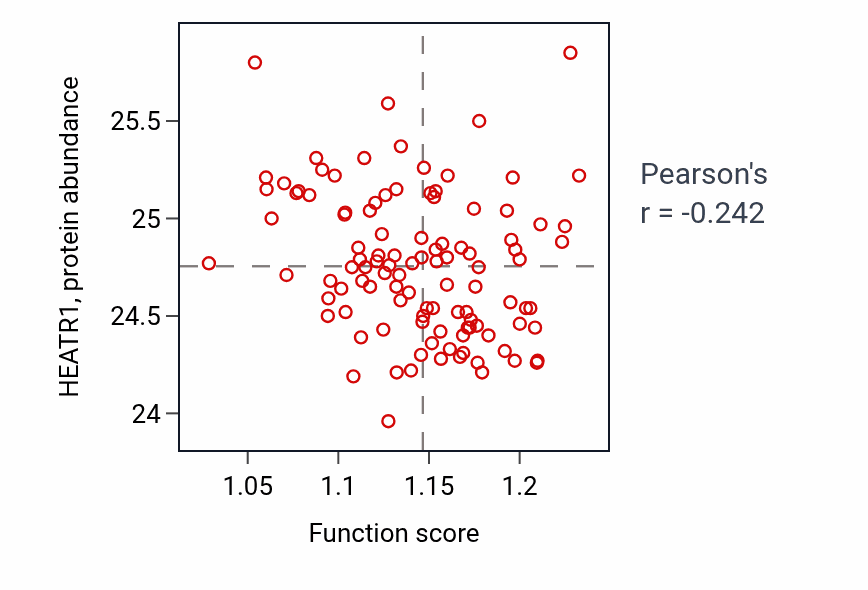 Per-sample scatter of Amino sugar metabolic process activity vs HEATR1 in LSCC.