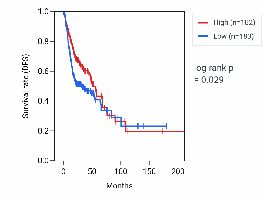 Kaplan&ndash;Meier survival curve for Amino sugar metabolic process pathway activity in HNSC: high vs low activity groups.