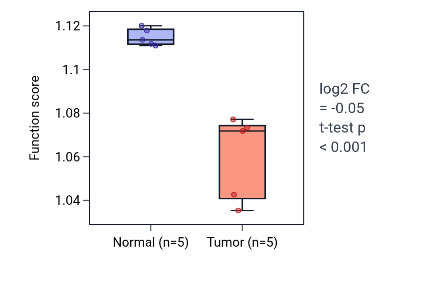 Tumor-vs-normal pathway-activity box plot for Amino sugar metabolic process in KIRP.
