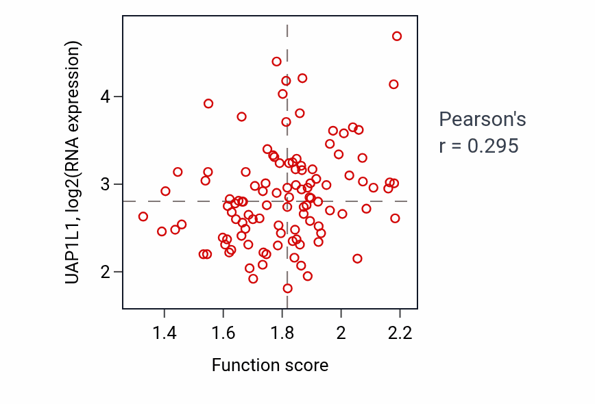 Per-sample scatter of N-acetylglucosamine metabolic process activity vs UAP1L1 in LUAD.