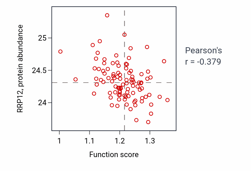 Per-sample scatter of N-acetylglucosamine metabolic process activity vs RRP12 in GBM.