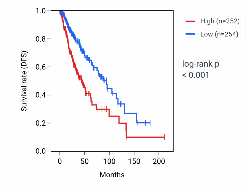 Kaplan&ndash;Meier survival curve for N-acetylglucosamine metabolic process pathway activity in LGG: high vs low activity groups.