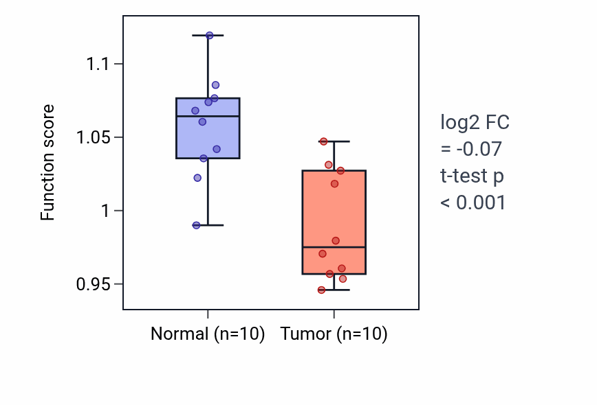 Tumor-vs-normal pathway-activity box plot for N-acetylglucosamine metabolic process in KIRP.