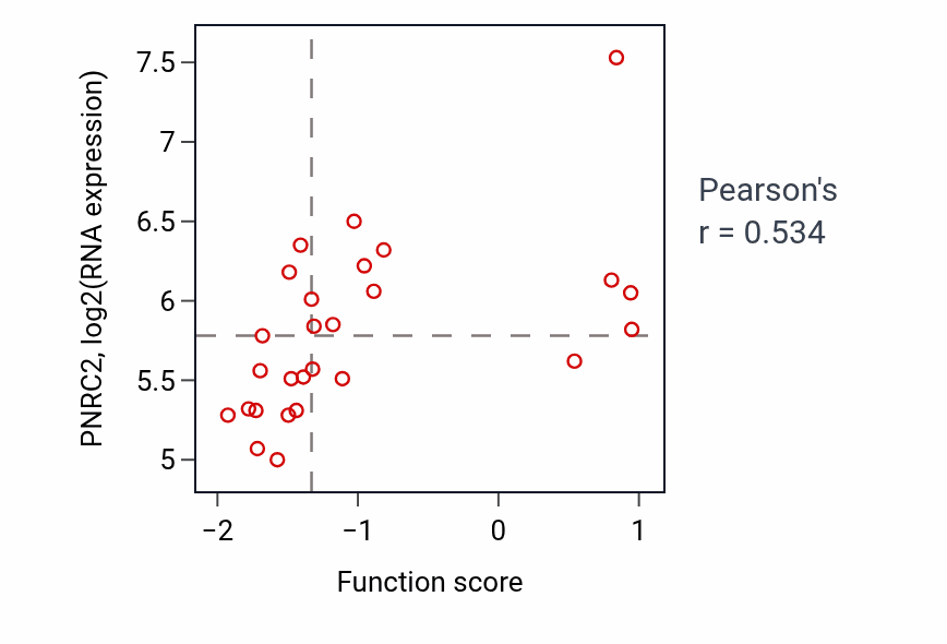 Per-sample scatter of UDP-N-acetylglucosamine metabolic process activity vs PNRC2 in OESOPHAGUS.