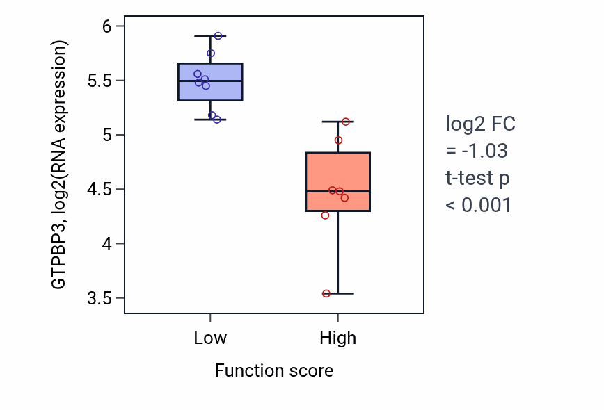 Box plot of GTPBP3 in UDP-N-acetylglucosamine metabolic process-low vs -high samples in BONE.