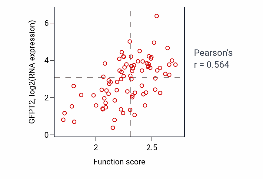 Per-sample scatter of UDP-N-acetylglucosamine metabolic process activity vs GFPT2 in OV.