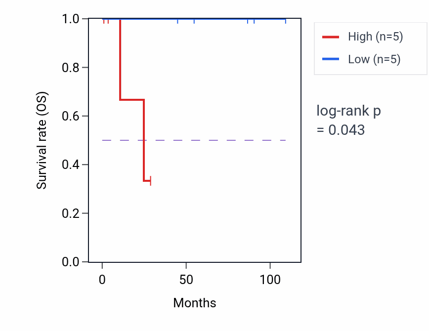 Kaplan&ndash;Meier survival curve for UDP-N-acetylglucosamine metabolic process pathway activity in KICH: high vs low activity groups.