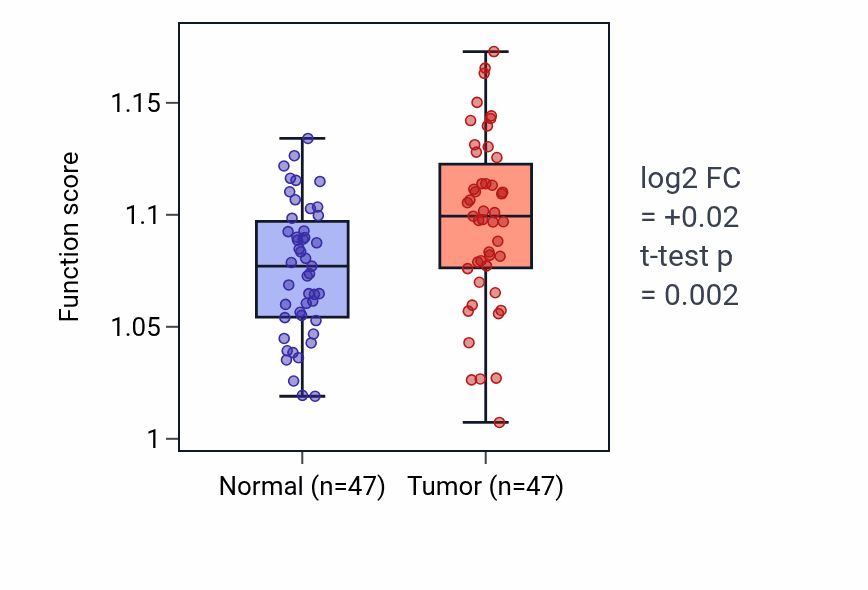 Tumor-vs-normal pathway-activity box plot for UDP-N-acetylglucosamine metabolic process in KIRC.