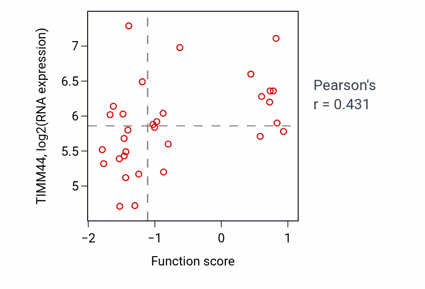 Per-sample scatter of UDP-N-acetylglucosamine biosynthetic process activity vs TIMM44 in OVARY.