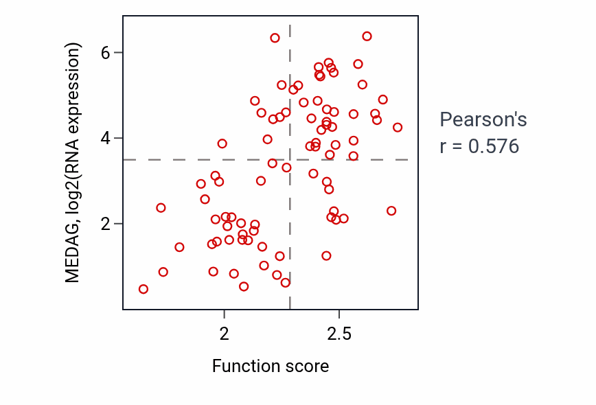 Per-sample scatter of UDP-N-acetylglucosamine biosynthetic process activity vs MEDAG in OV.