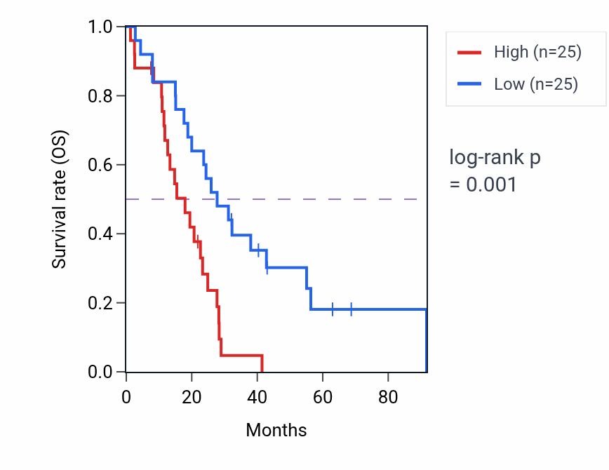 Kaplan&ndash;Meier survival curve for UDP-N-acetylglucosamine biosynthetic process pathway activity in MESO: high vs low activity groups.