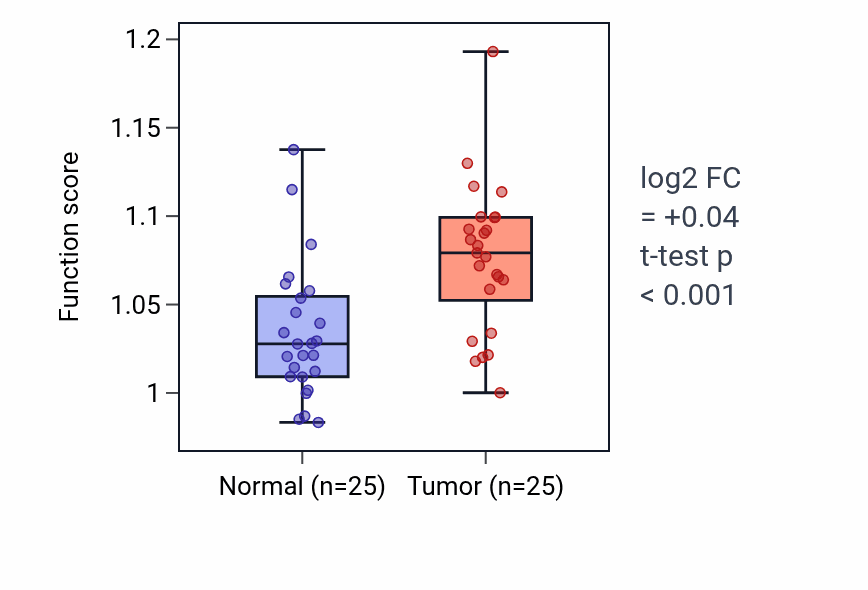 Tumor-vs-normal pathway-activity box plot for UDP-N-acetylglucosamine biosynthetic process in HNSC.