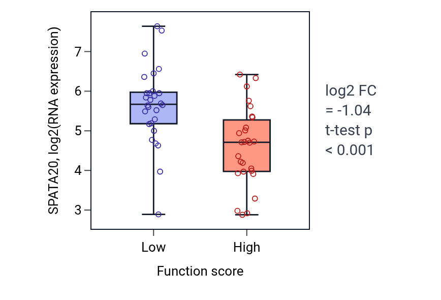 Box plot of SPATA20 in N-acetylneuraminate metabolic process-low vs -high samples in BREAST.