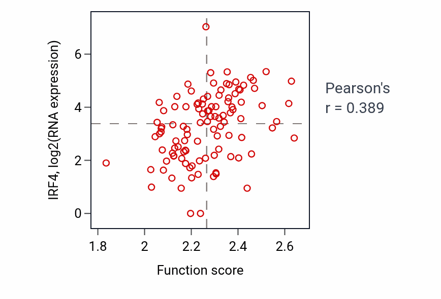Per-sample scatter of N-acetylneuraminate metabolic process activity vs IRF4 in HNSC.