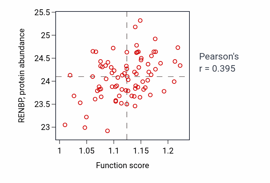 Per-sample scatter of N-acetylneuraminate metabolic process activity vs RENBP in OV.