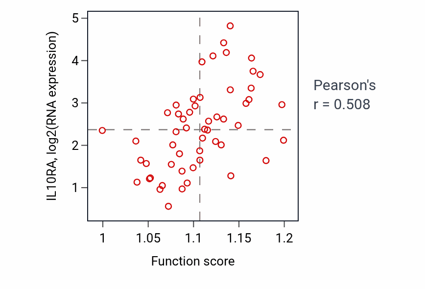 Per-sample scatter of N-acetylneuraminate metabolic process activity vs IL10RA in UCS.