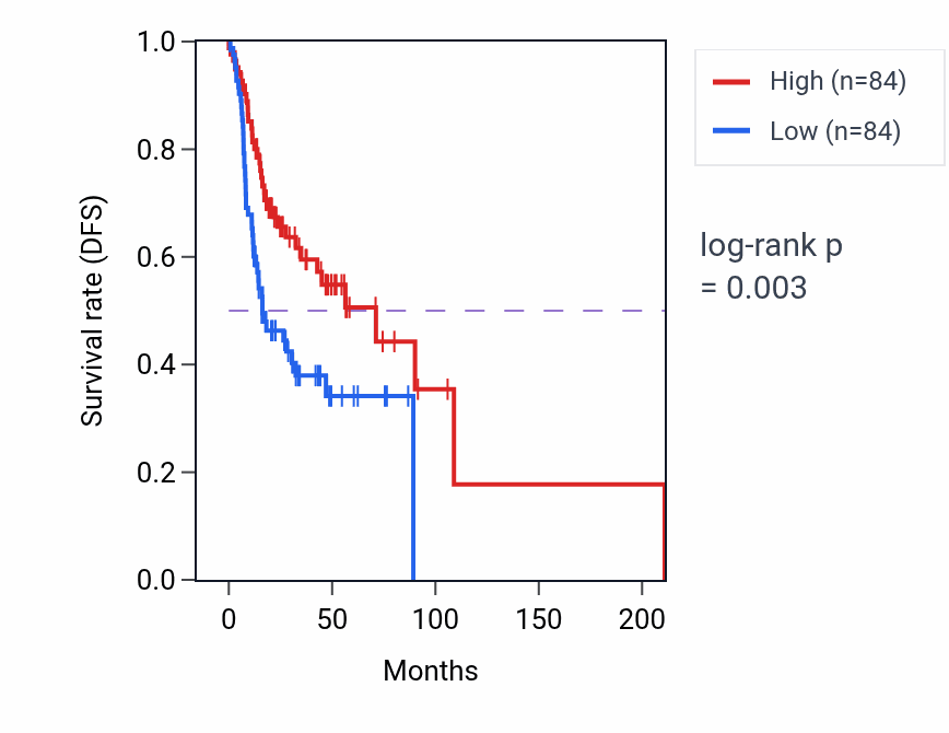 Kaplan&ndash;Meier survival curve for N-acetylneuraminate metabolic process pathway activity in HNSC: high vs low activity groups.