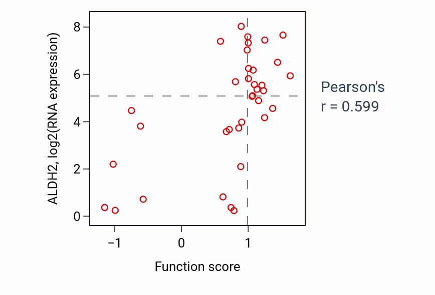 Per-sample scatter of Ethanol metabolic process activity vs ALDH2 in BREAST.