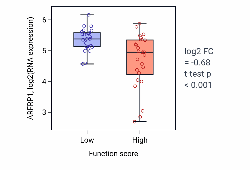 Box plot of ARFRP1 in Ethanol metabolic process-low vs -high samples in CNS.