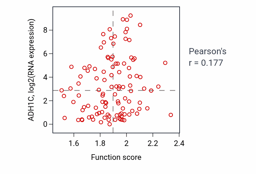 Per-sample scatter of Ethanol metabolic process activity vs ADH1C in LSCC.