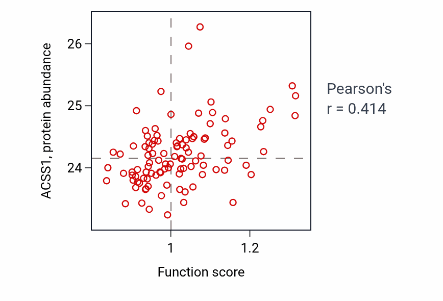 Per-sample scatter of Ethanol metabolic process activity vs ACSS1 in PDAC.