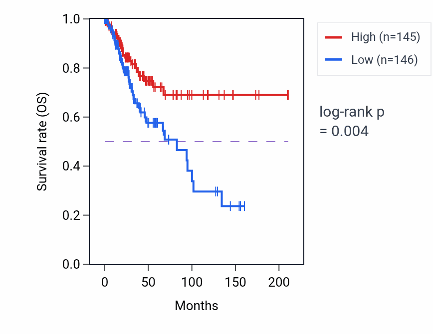 Kaplan&ndash;Meier survival curve for Ethanol metabolic process pathway activity in CESC: high vs low activity groups.