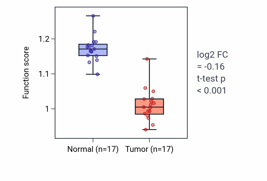 Tumor-vs-normal pathway-activity box plot for Ethanol metabolic process in COAD.