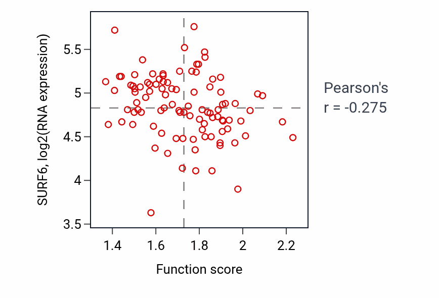 Per-sample scatter of Ethanol catabolic process activity vs SURF6 in GBM.