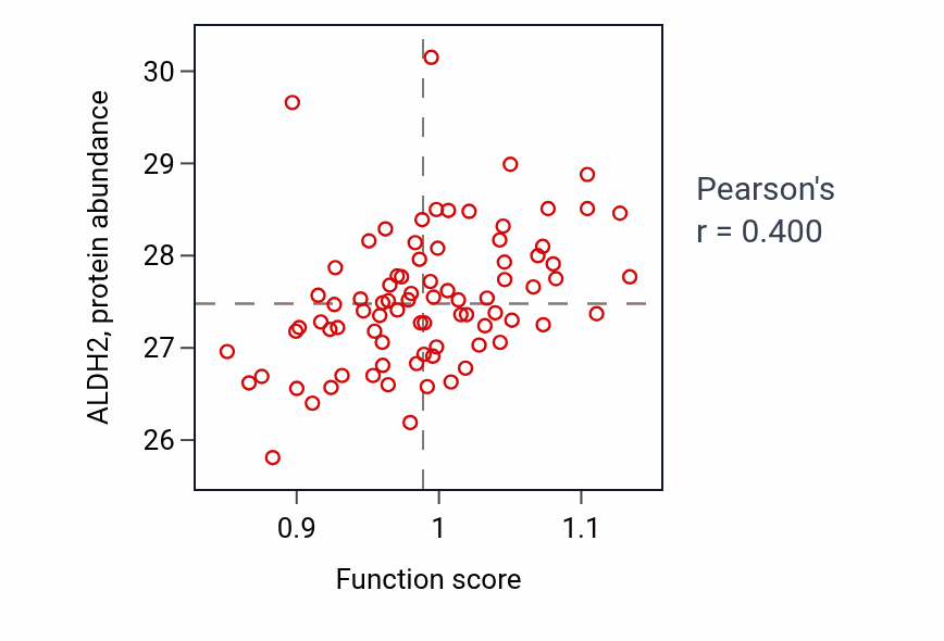 Per-sample scatter of Ethanol catabolic process activity vs ALDH2 in OV.