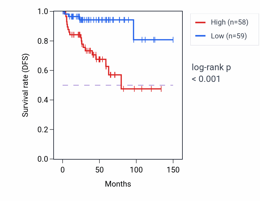 Kaplan&ndash;Meier survival curve for Ethanol catabolic process pathway activity in THYM: high vs low activity groups.
