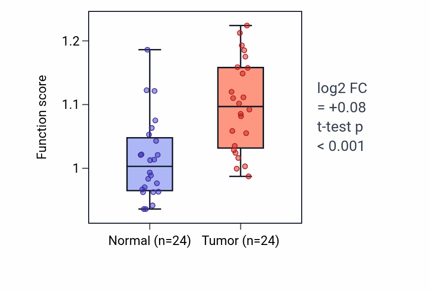Tumor-vs-normal pathway-activity box plot for Ethanol catabolic process in KIRC.