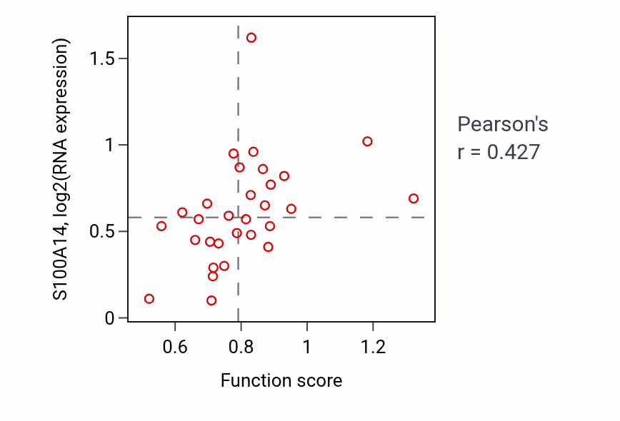 Per-sample scatter of Glycerol-3-phosphate metabolic process activity vs S100A14 in SKIN.