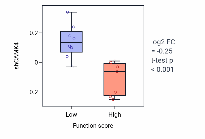 Box plot of CAMK4 in Glycerol-3-phosphate metabolic process-low vs -high samples in BONE.