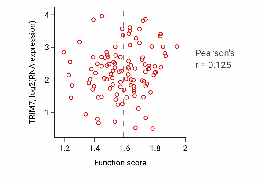 Per-sample scatter of Glycerol-3-phosphate metabolic process activity vs TRIM7 in HNSC.