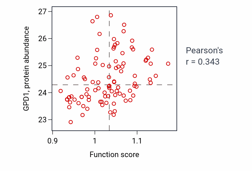 Per-sample scatter of Glycerol-3-phosphate metabolic process activity vs GPD1 in COAD.