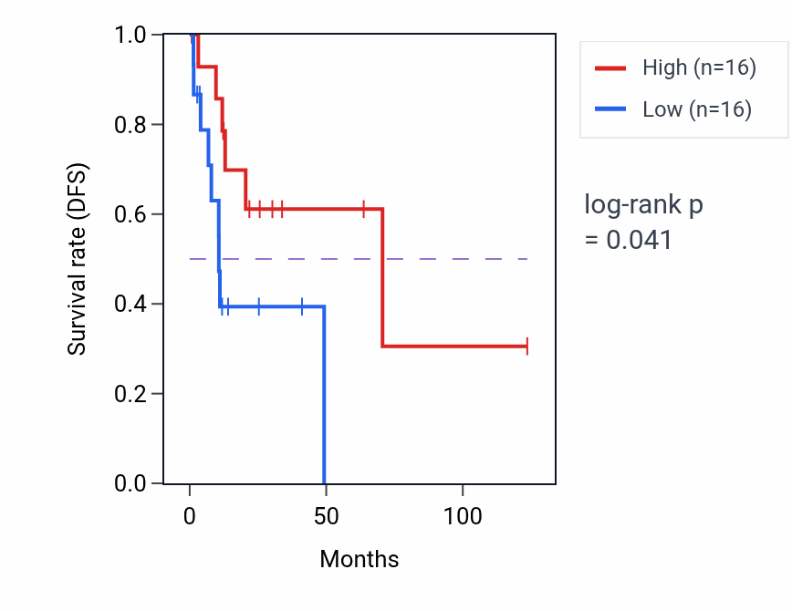 Kaplan&ndash;Meier survival curve for Glycerol-3-phosphate metabolic process pathway activity in KIRP: high vs low activity groups.