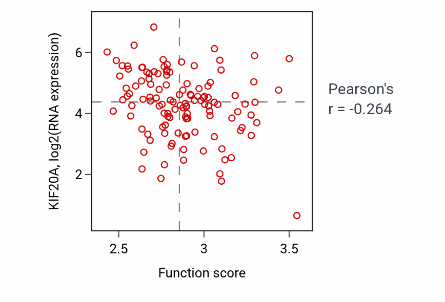 Per-sample scatter of Cellular aldehyde metabolic process activity vs KIF20A in BRCA.
