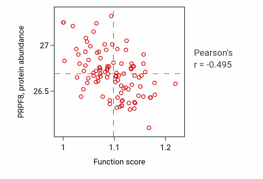 Per-sample scatter of Cellular aldehyde metabolic process activity vs PRPF8 in GBM.