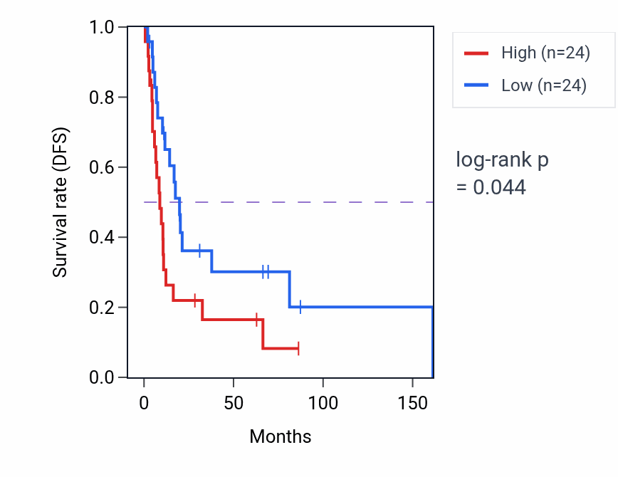 Kaplan&ndash;Meier survival curve for Cellular aldehyde metabolic process pathway activity in BLCA: high vs low activity groups.